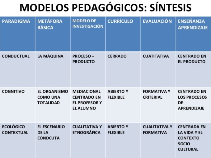 Enfoques Pedag Gicos Contempor Neos Modelos Y Cuadro Comparativo