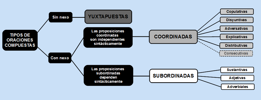 Oraciones Compuestas