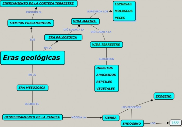 Divisiones de las Eras Geológicas en Cuadros Sinópticos - Cuadro Comparativo