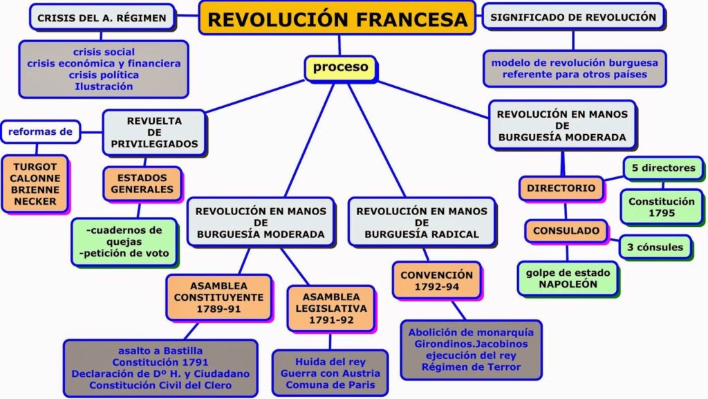 Revolucion francesa mapa conceptual