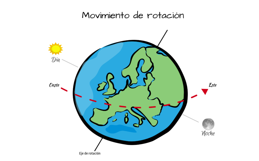 Rotación definicion