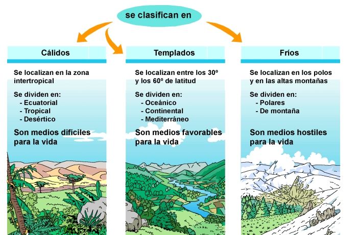 Tipos de Clima: Cuadros Comparativos y Sinópticos.