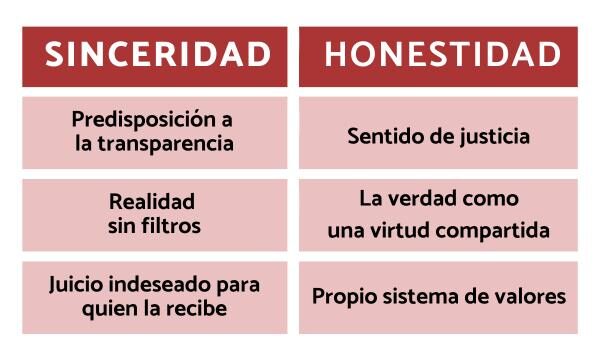 Honestidad y Sinceridad