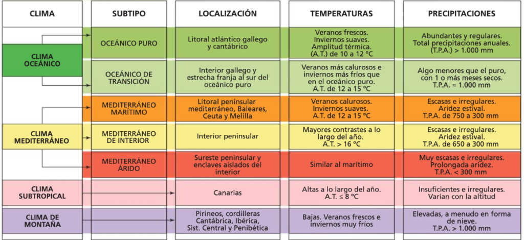 Tipos de Clima: Cuadros Comparativos y Sinópticos.