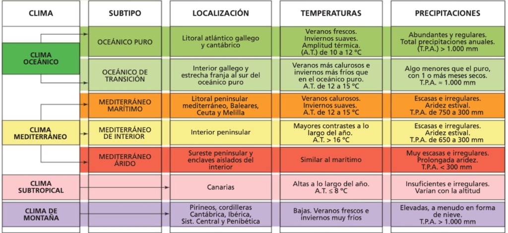 Tipos de Clima Cuadros Comparativos y Sinópticos Cuadro Comparativo