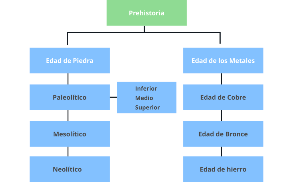 Prehistoria Cuadros comparativos y sinopticos | Cuadro Comparativo