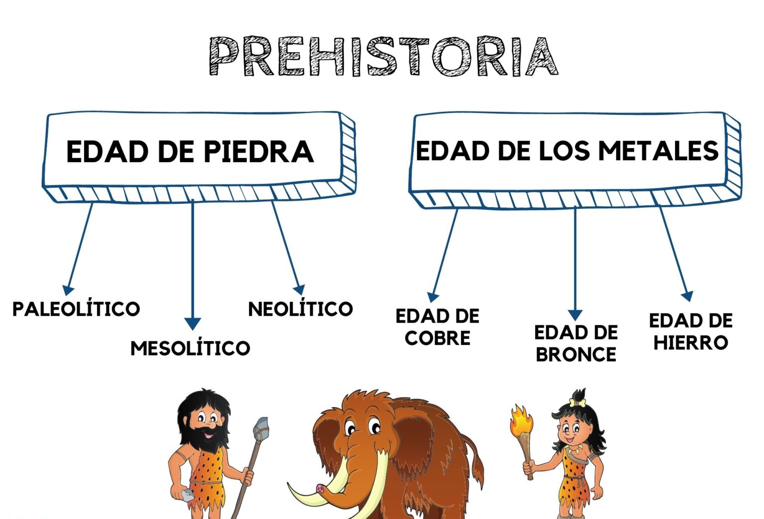 Cuadros Sinópticos Sobre La Prehistoria Cuadro Comparativo 8727