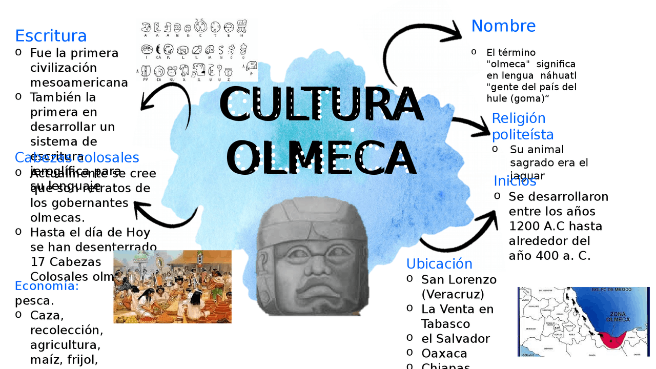 Cuadros Sinópticos de la cultura Olmeca - Cuadro Comparativo