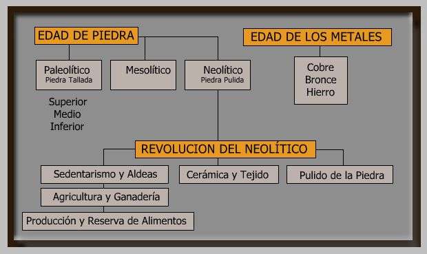 Prehistoria Cuadros comparativos y sinopticos