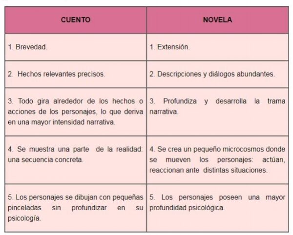 Cuento Y Novela Cuadros Comparativos Características Similitudes Y Diferencias Cuadro 7980