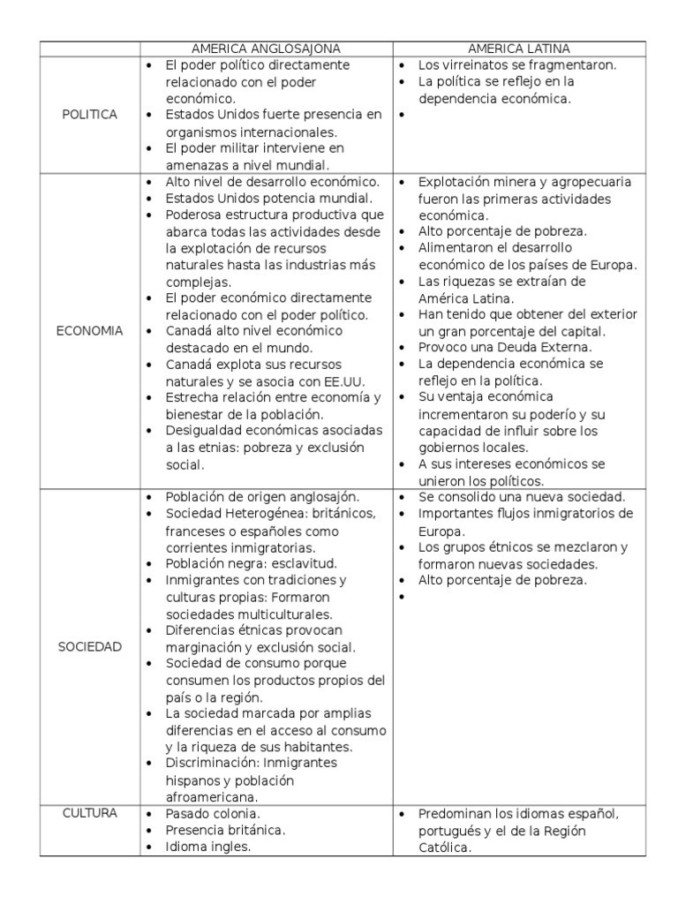 America Latina y Anglosajona