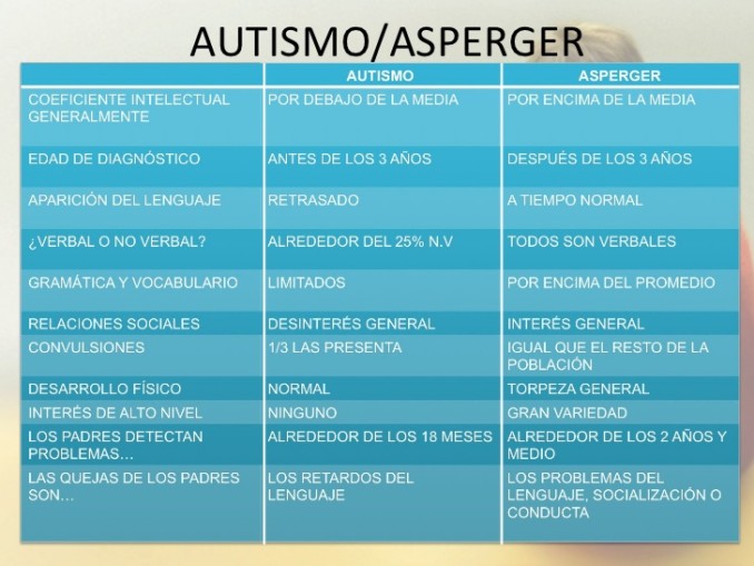 Autismo y Asperger