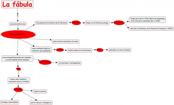 Caracteristicas de la fabula