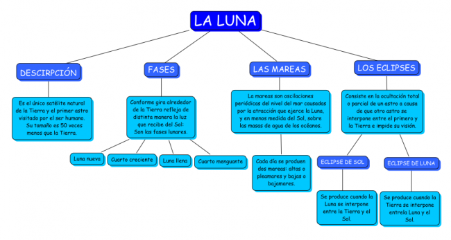 Cuado sinoptico fases de la luna 2