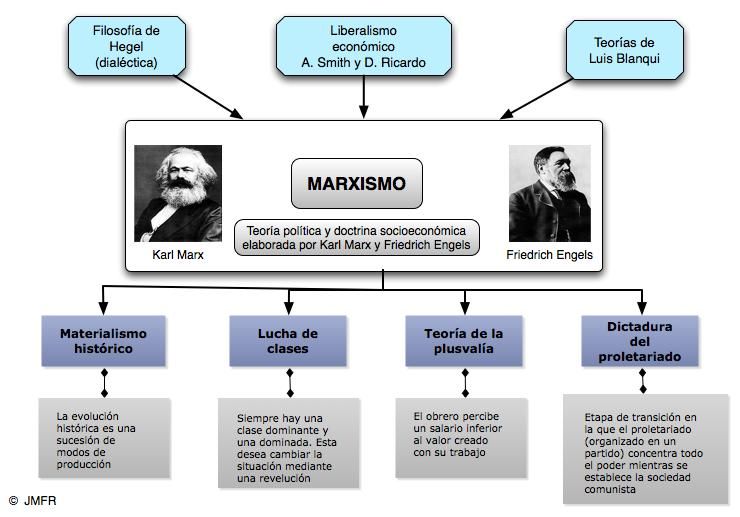 Cuadros Sinópticos sobre Marxismo - Cuadro Comparativo