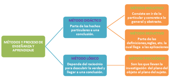 Método Inductivo Y Método Deductivo Características Y Diferencias Cuadro Comparativo 3881