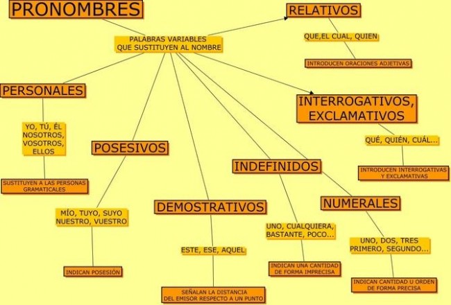 Cuadro sinoptico sobre pronombres