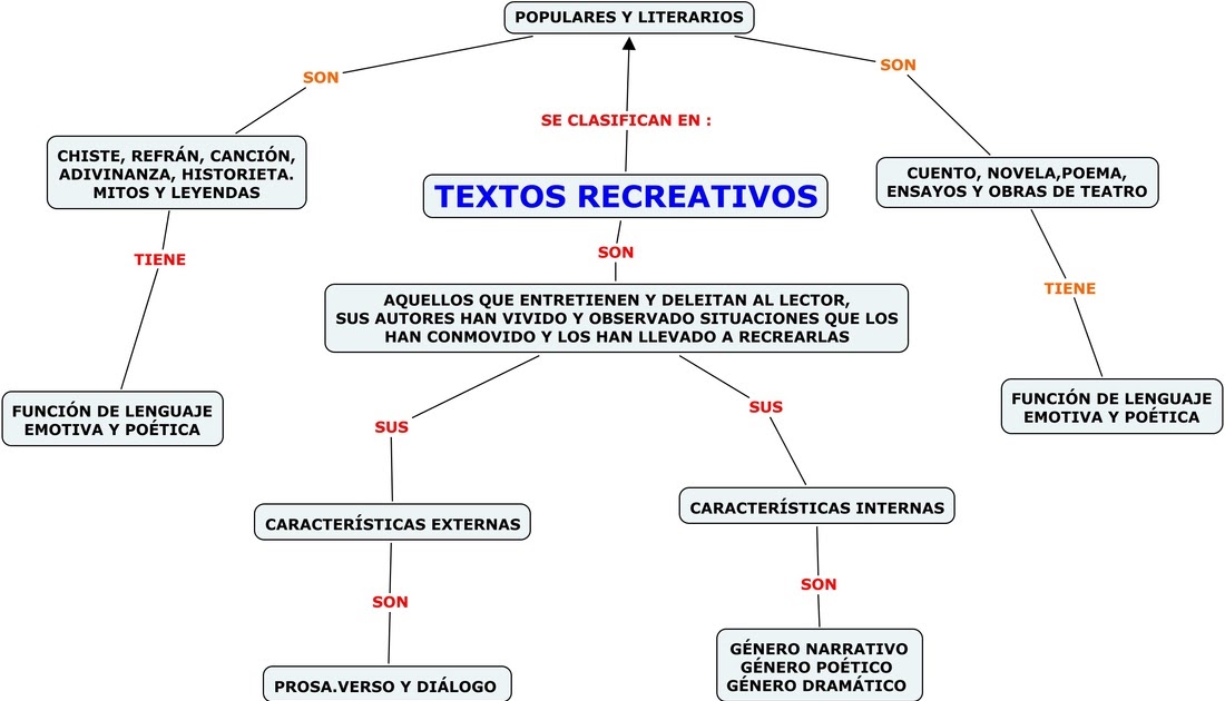 Cuadros Sinópticos sobre Textos Recreativos - Cuadro Comparativo