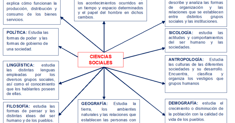 Cuadros Sinópticos Sobre Las Ciencias Sociales Cuadro Comparativo 7116