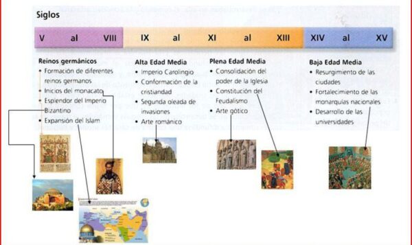 Cuadro Sin Ptico Y L Neas De Tiempo Sobre La Edad Media Cuadro Comparativo