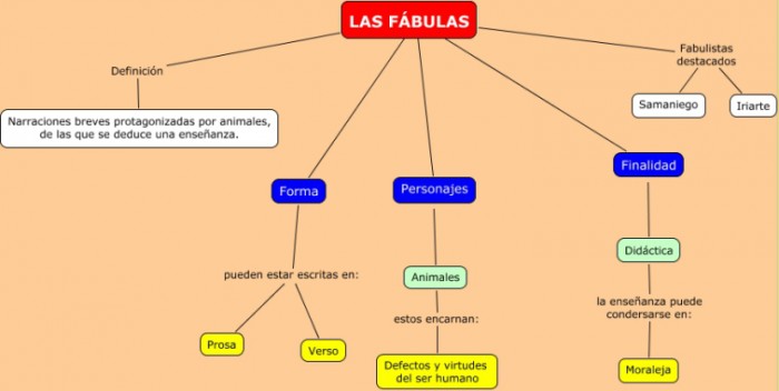 Fabulas cuadro sinoptico