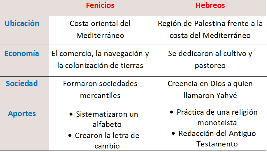 Fenicios Hebreos y Persas