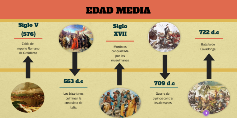 Cuadro Sinóptico Y Líneas De Tiempo Sobre La Edad Media - Cuadro ...