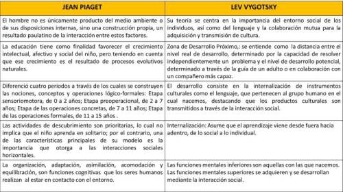 Piaget y Vigotsky