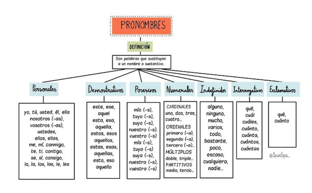 Mapa Conceptual De Los Pronombres Pronombres Relativos Lengua Y Bila ...