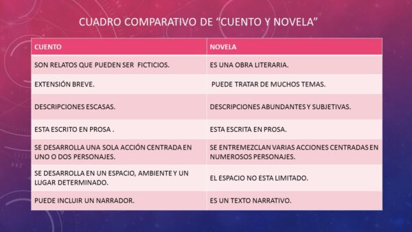 Cuento Y Novela Cuadros Comparativos Caracter Sticas Similitudes Y