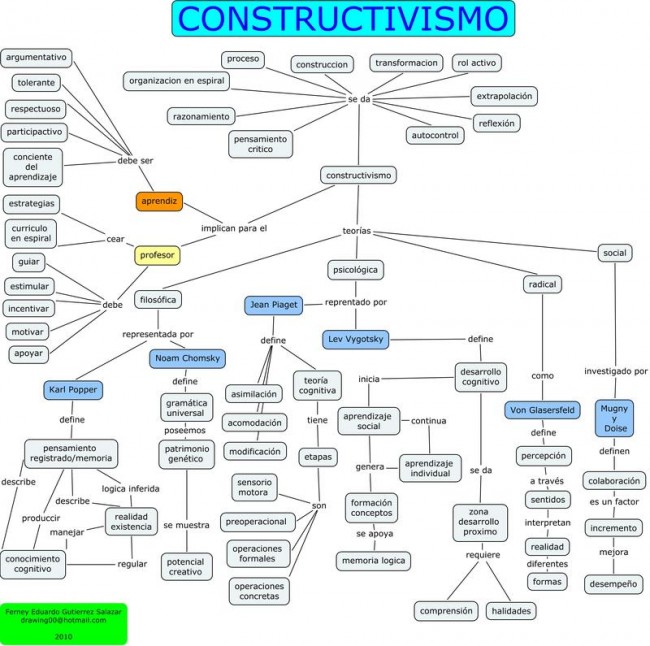 El Constructivismo: Cuadros Sinópticos y Mapas Mentales - Cuadro Comparativo