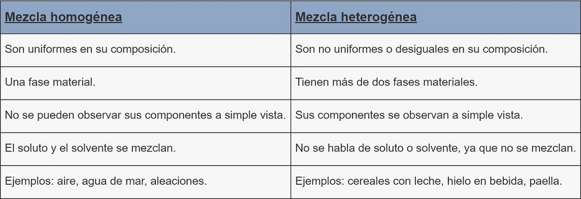 Diferencias Entre Sustancias Homogéneas Y Heterogéneas Cuadro Comparativo 2139