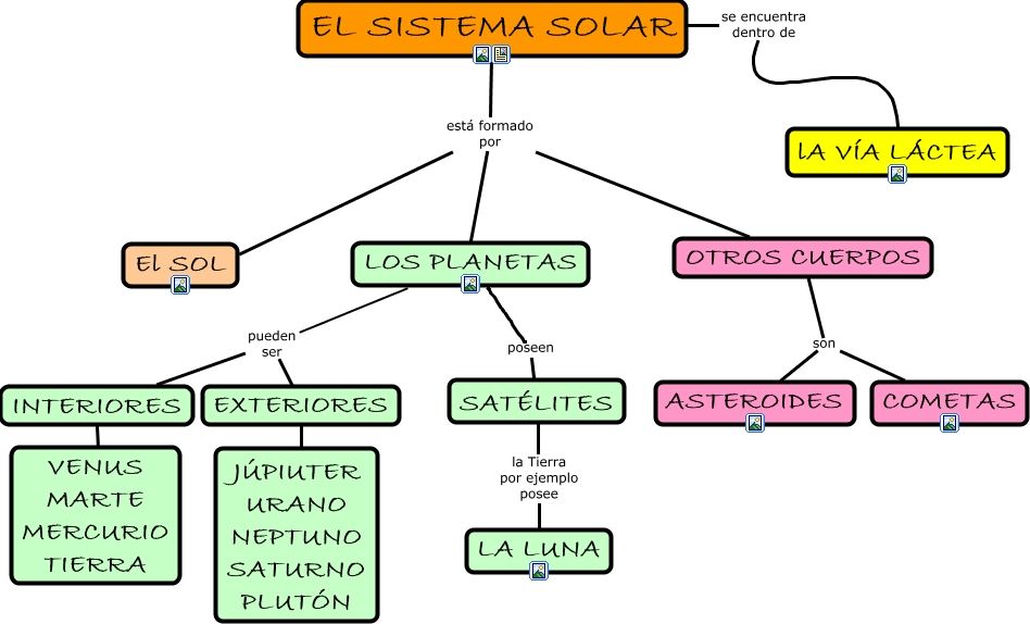 Cuadros Sinópticos y Mapas Conceptuales sobre el Sistema Solar - Cuadro  Comparativo