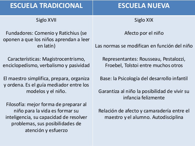 Escuela Nueva y Escuela Tradicional