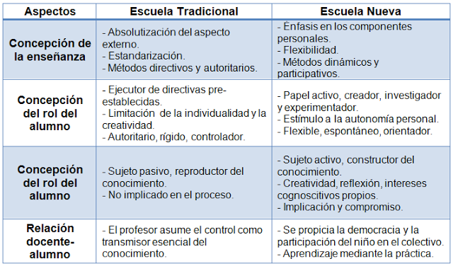 Escuela Nueva y Escuela Tradicional