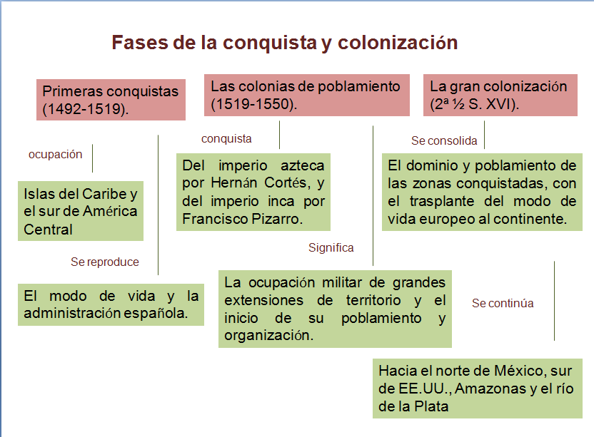 Mapas Conceptuales sobre la Colonización - Cuadro Comparativo