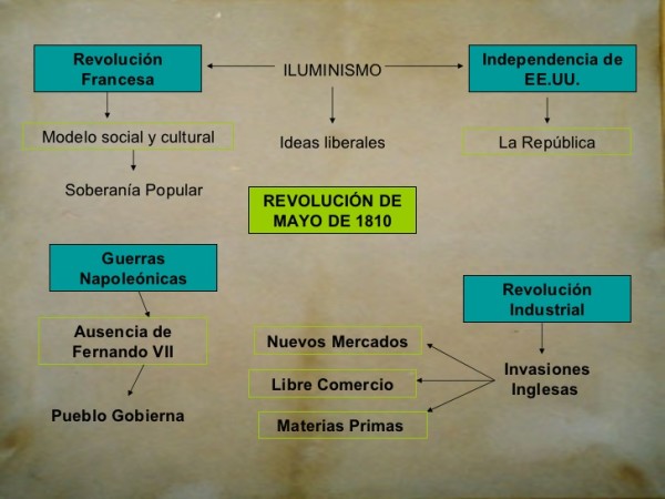 la Revolución Francesa y la Revolución de Mayo cuadro sinoptico