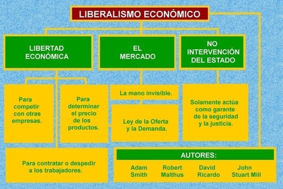 Cuadros Sinópticos sobre Liberalismo Político y Económico - Cuadro  Comparativo