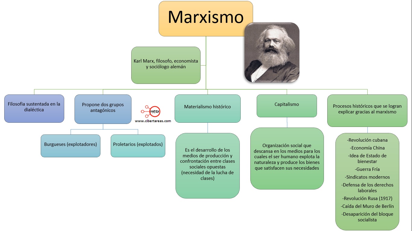 Patrocinar desvanecerse límite Cuadros Sinópticos sobre Marxismo - Cuadro Comparativo