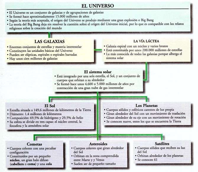 mapa conceptual sistema solar