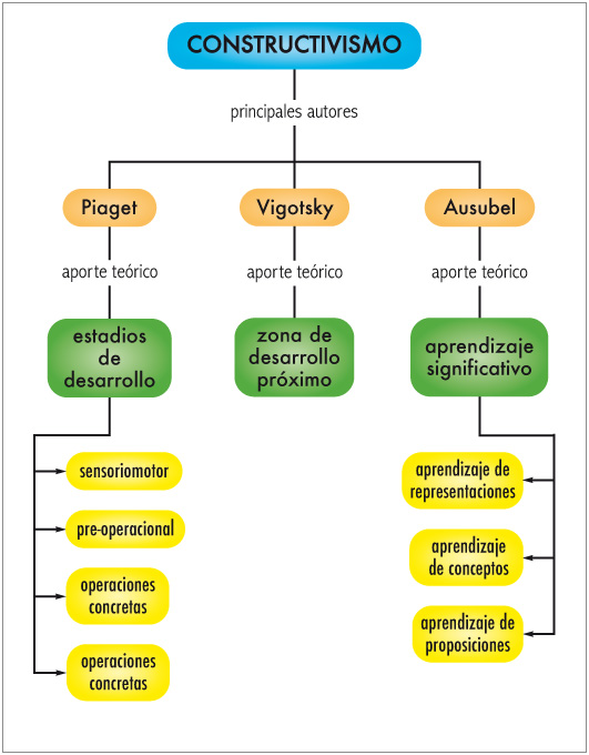 Mapa Conceptual Constructivismo