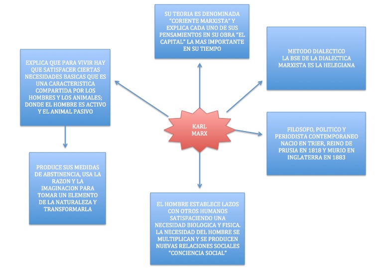 mapa mental sobre marxismo