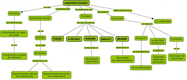 Mapa Conceptual Constructivismo