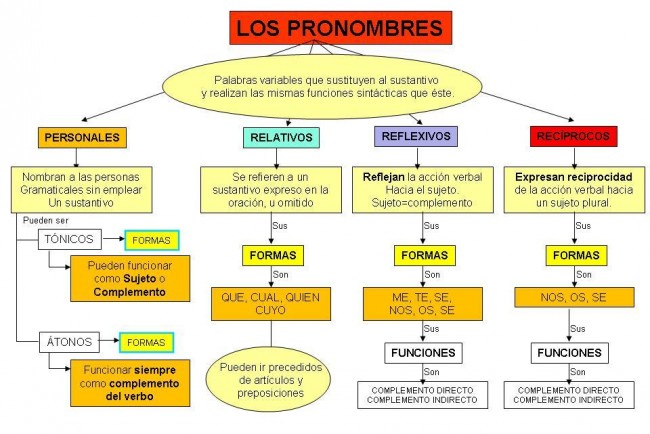 pronombres clasificaciones cuadro sinoptico