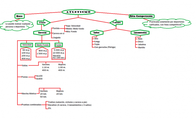 Atletismo en Cuadros sinopticos