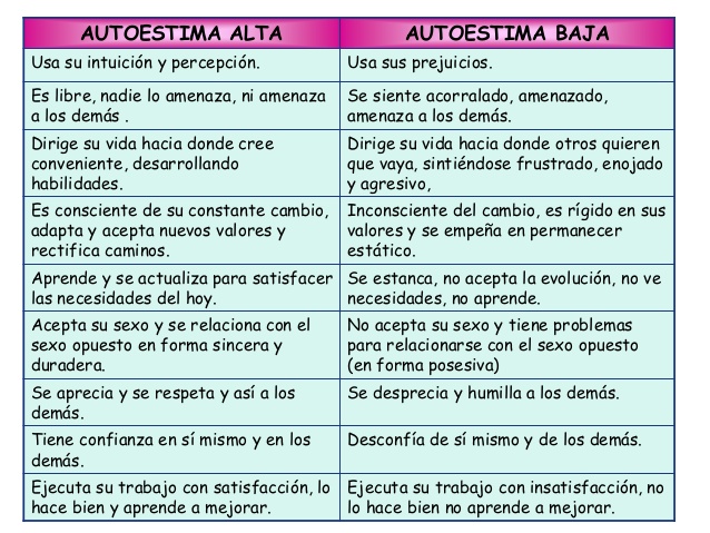 Autoestima Alta y Baja Cuadros Comparativos