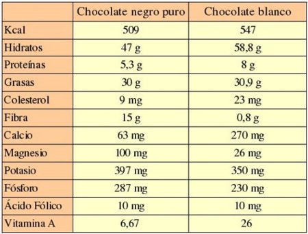 Chocolate blanco y negro diferencias