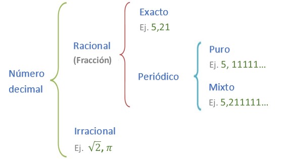 Clasificación números decimales