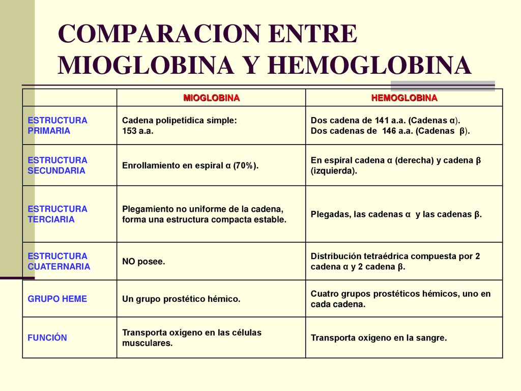 Cuadro Comparativo Mioglobina y Hemoglobina