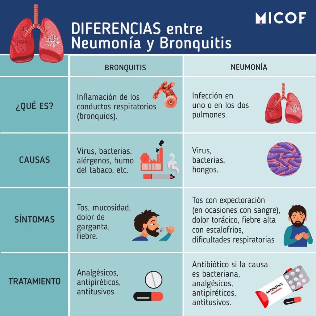 Cuadro Comparativo entre bronquitis y pulmonia